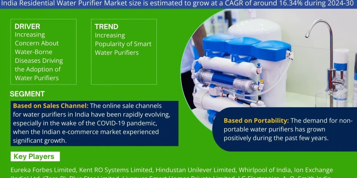 India Residential Water Purifier Market Analysis Indicates Strong 16.34% CAGR Momentum