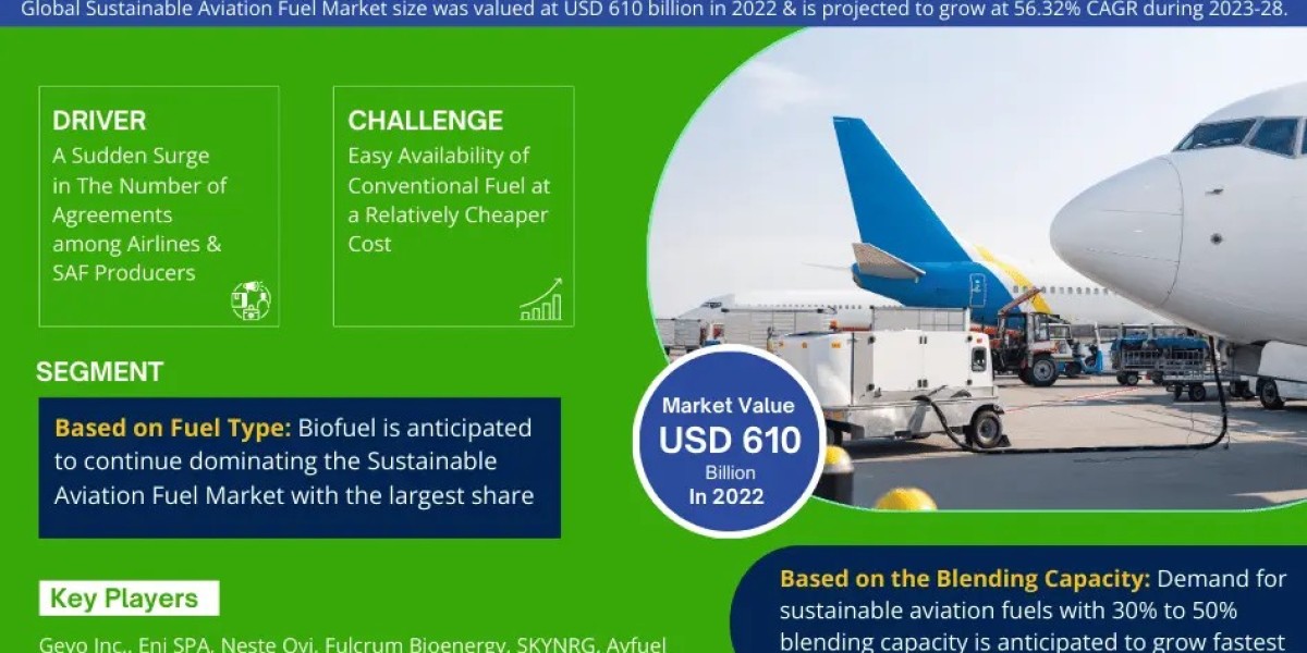 Sustainable Aviation Fuel Market Analysis