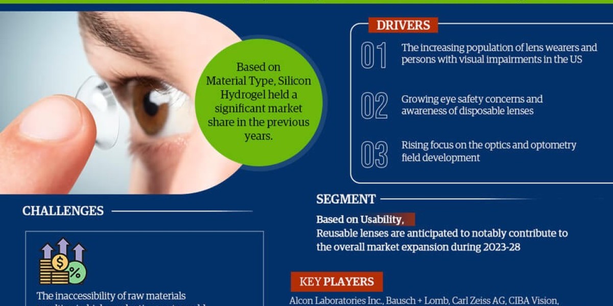 US Contact Lenses Market to Grow at CAGR of 5.3%