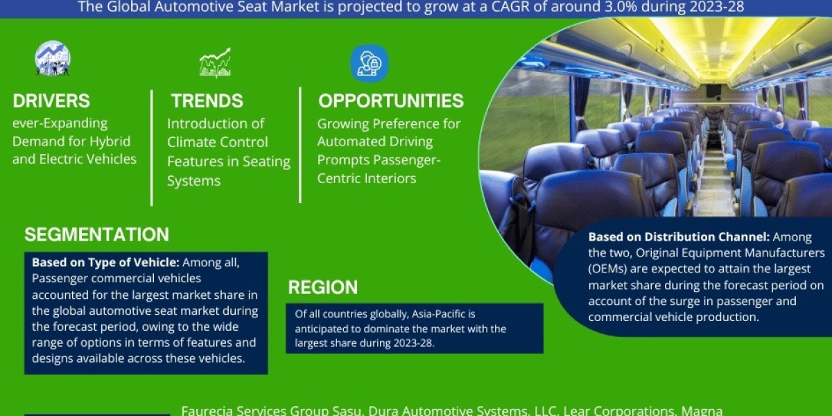 Insights into the Booming Automotive Seats Market size which is growing with a 3.0% CAGR from 2023 – 2028